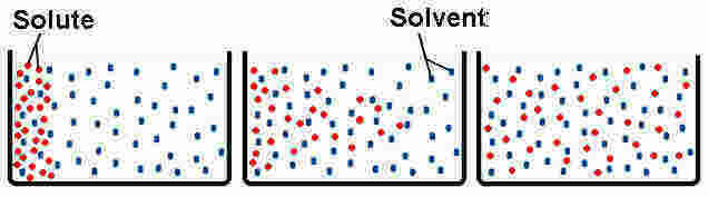 Diffusion Meaning and Definition